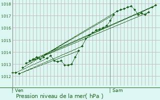 Graphe de la pression atmosphrique prvue pour Orain