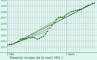 Graphe de la pression atmosphrique prvue pour Fontenelle