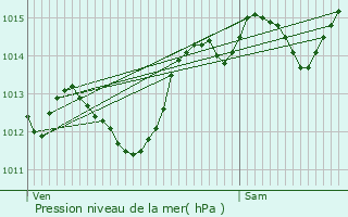 Graphe de la pression atmosphrique prvue pour Saint-Christol-ls-Als