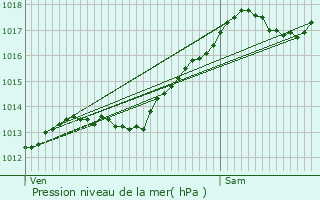 Graphe de la pression atmosphrique prvue pour vans