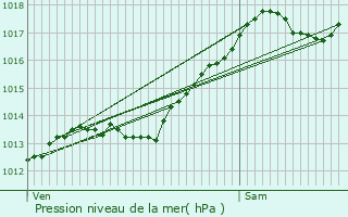 Graphe de la pression atmosphrique prvue pour Dampierre