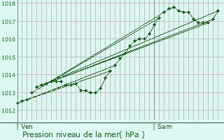 Graphe de la pression atmosphrique prvue pour Vielverge