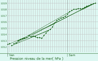 Graphe de la pression atmosphrique prvue pour Dagny-Lambercy