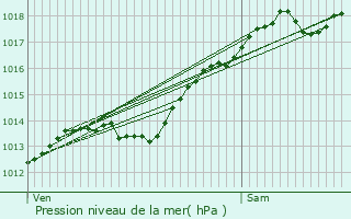 Graphe de la pression atmosphrique prvue pour Crcey-sur-Tille