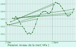 Graphe de la pression atmosphrique prvue pour Marsillargues