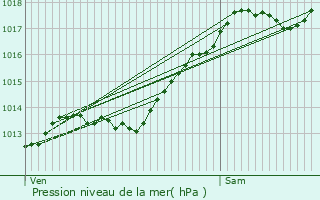 Graphe de la pression atmosphrique prvue pour Tellecey