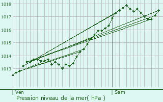 Graphe de la pression atmosphrique prvue pour Labergement-ls-Auxonne