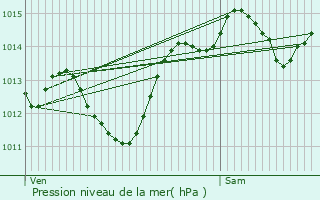 Graphe de la pression atmosphrique prvue pour Sommires