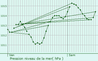 Graphe de la pression atmosphrique prvue pour La Grande-Motte