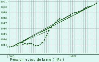 Graphe de la pression atmosphrique prvue pour Masny