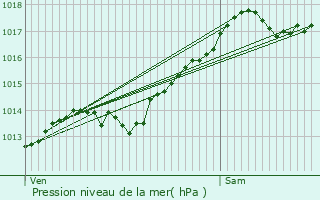 Graphe de la pression atmosphrique prvue pour Montigny-ls-Arsures