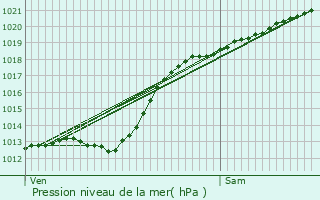 Graphe de la pression atmosphrique prvue pour Haubourdin