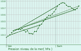 Graphe de la pression atmosphrique prvue pour Chaussin