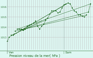 Graphe de la pression atmosphrique prvue pour Saint-Alban-des-Hurtires