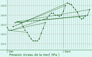 Graphe de la pression atmosphrique prvue pour Castries