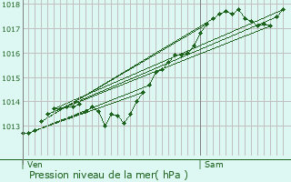 Graphe de la pression atmosphrique prvue pour Ouges