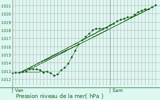 Graphe de la pression atmosphrique prvue pour Santes