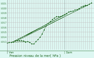 Graphe de la pression atmosphrique prvue pour Gondecourt