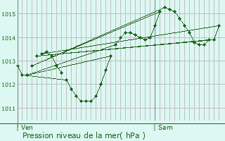 Graphe de la pression atmosphrique prvue pour Vendargues