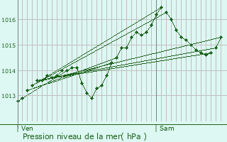 Graphe de la pression atmosphrique prvue pour Cran-Gvrier