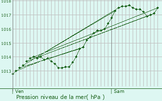 Graphe de la pression atmosphrique prvue pour Corberon