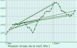 Graphe de la pression atmosphrique prvue pour Saint-Champ