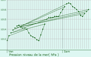 Graphe de la pression atmosphrique prvue pour Crozes-Hermitage