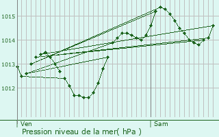 Graphe de la pression atmosphrique prvue pour Montferrier-sur-Lez