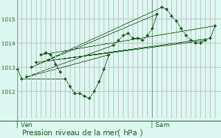 Graphe de la pression atmosphrique prvue pour Saint-Gly-du-Fesc