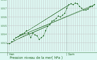 Graphe de la pression atmosphrique prvue pour Valempoulires