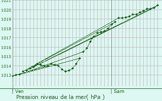 Graphe de la pression atmosphrique prvue pour Flavy-le-Martel