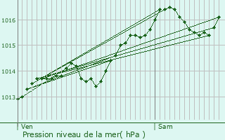 Graphe de la pression atmosphrique prvue pour La Roche-sur-Foron