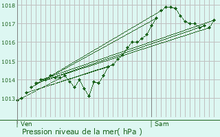 Graphe de la pression atmosphrique prvue pour Passenans