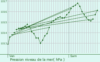 Graphe de la pression atmosphrique prvue pour Saint-Lattier