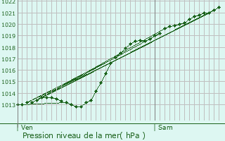 Graphe de la pression atmosphrique prvue pour Vermelles