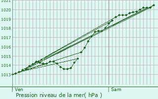 Graphe de la pression atmosphrique prvue pour Baboeuf