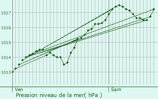 Graphe de la pression atmosphrique prvue pour Plaisia