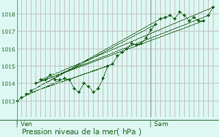 Graphe de la pression atmosphrique prvue pour Fleurey-sur-Ouche