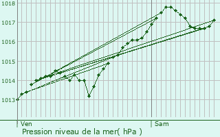 Graphe de la pression atmosphrique prvue pour Rothonay