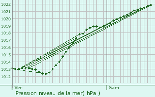 Graphe de la pression atmosphrique prvue pour Oost-Cappel