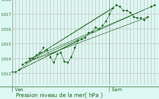 Graphe de la pression atmosphrique prvue pour Chtelneuf