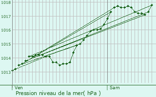 Graphe de la pression atmosphrique prvue pour Corpeau