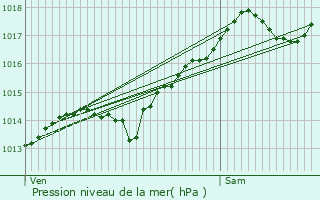 Graphe de la pression atmosphrique prvue pour Alize