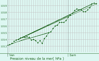 Graphe de la pression atmosphrique prvue pour Pothires