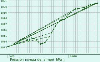 Graphe de la pression atmosphrique prvue pour Larbroye