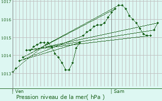 Graphe de la pression atmosphrique prvue pour Champagneux