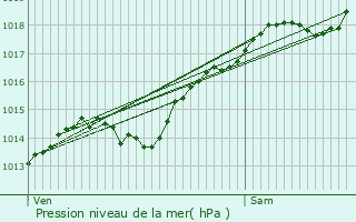 Graphe de la pression atmosphrique prvue pour Dtain-et-Bruant