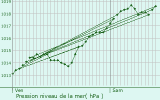 Graphe de la pression atmosphrique prvue pour Sombernon