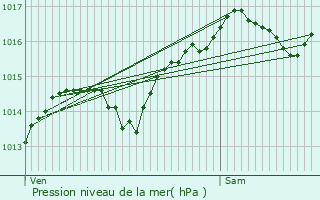 Graphe de la pression atmosphrique prvue pour Vasselin