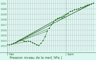 Graphe de la pression atmosphrique prvue pour Bapaume